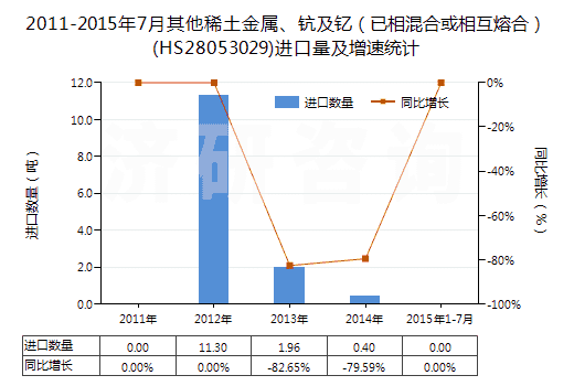 2011-2015年7月其他稀土金屬、鈧及釔（已相混合或相互熔合）(HS28053029)進(jìn)口量及增速統(tǒng)計(jì)